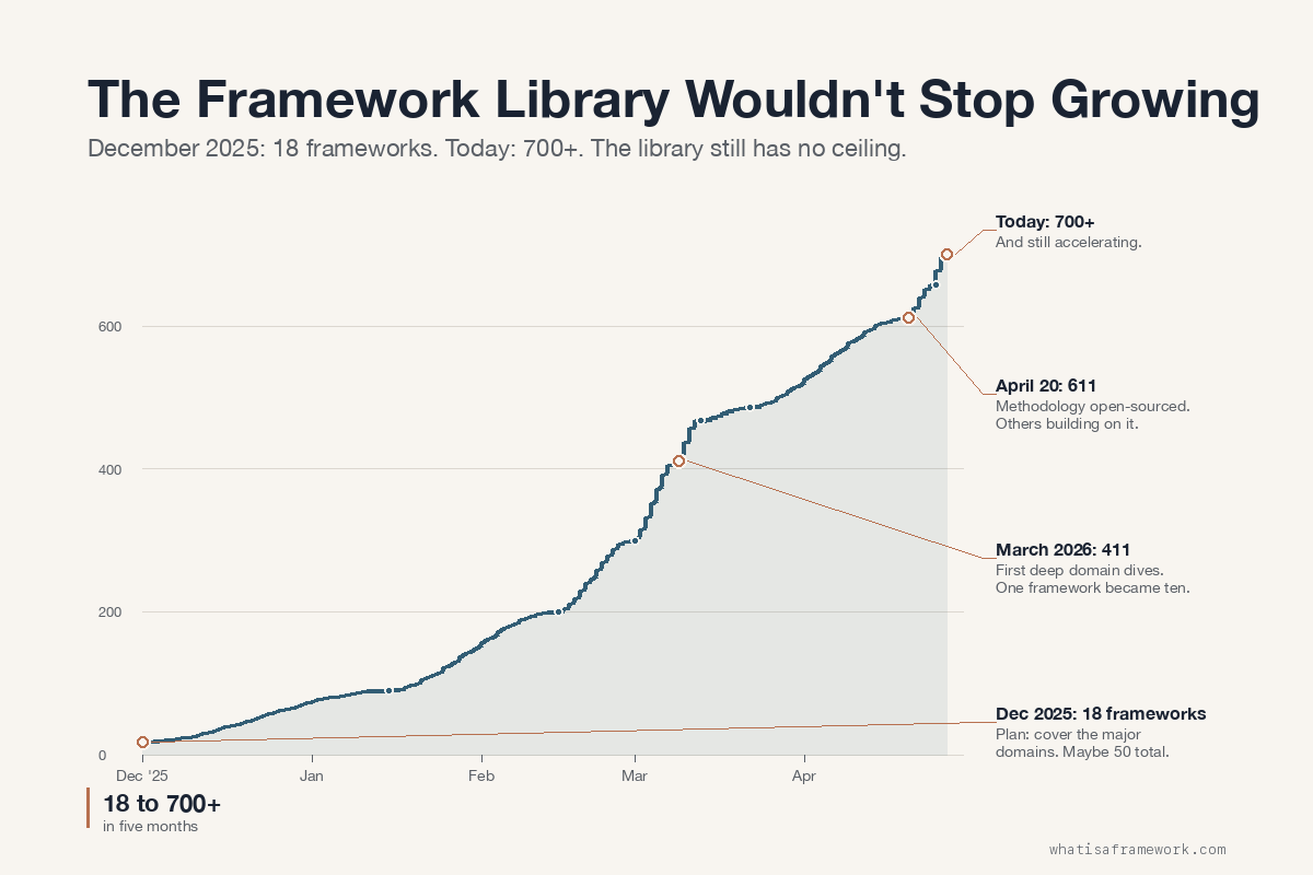 Line chart showing the framework library growing from 18 in December 2025 to over 700 in April 2026, with annotated milestones